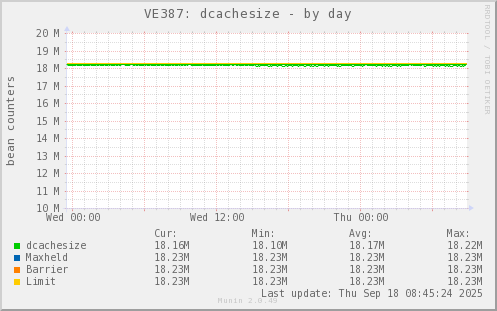 VE387: dcachesize