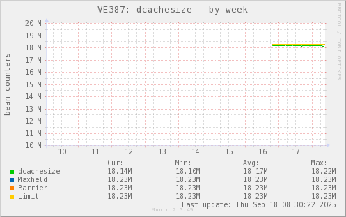 VE387: dcachesize