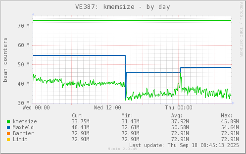 VE387: kmemsize