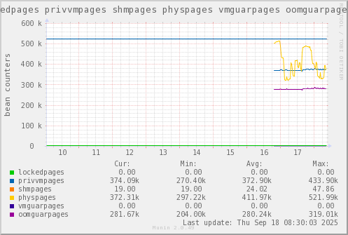 VE387: lockedpages privvmpages shmpages physpages vmguarpages oomguarpages