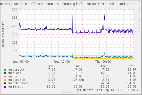 VE387: numtcpsock numflock numpty numsiginfo numothersock numiptent