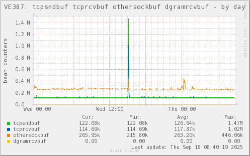 VE387: tcpsndbuf tcprcvbuf othersockbuf dgramrcvbuf
