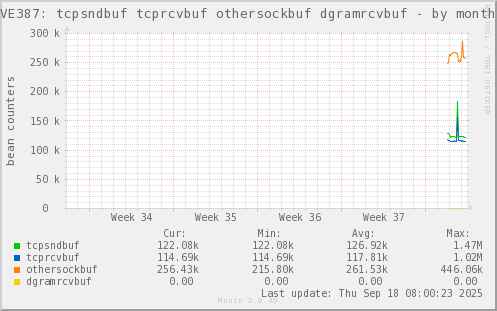 VE387: tcpsndbuf tcprcvbuf othersockbuf dgramrcvbuf