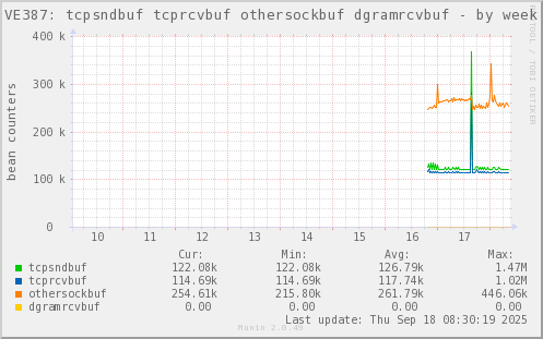 VE387: tcpsndbuf tcprcvbuf othersockbuf dgramrcvbuf
