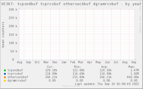VE387: tcpsndbuf tcprcvbuf othersockbuf dgramrcvbuf